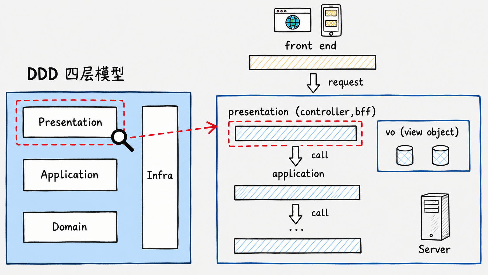 presentation