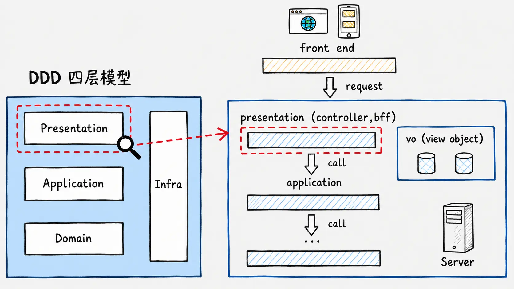 presentation
